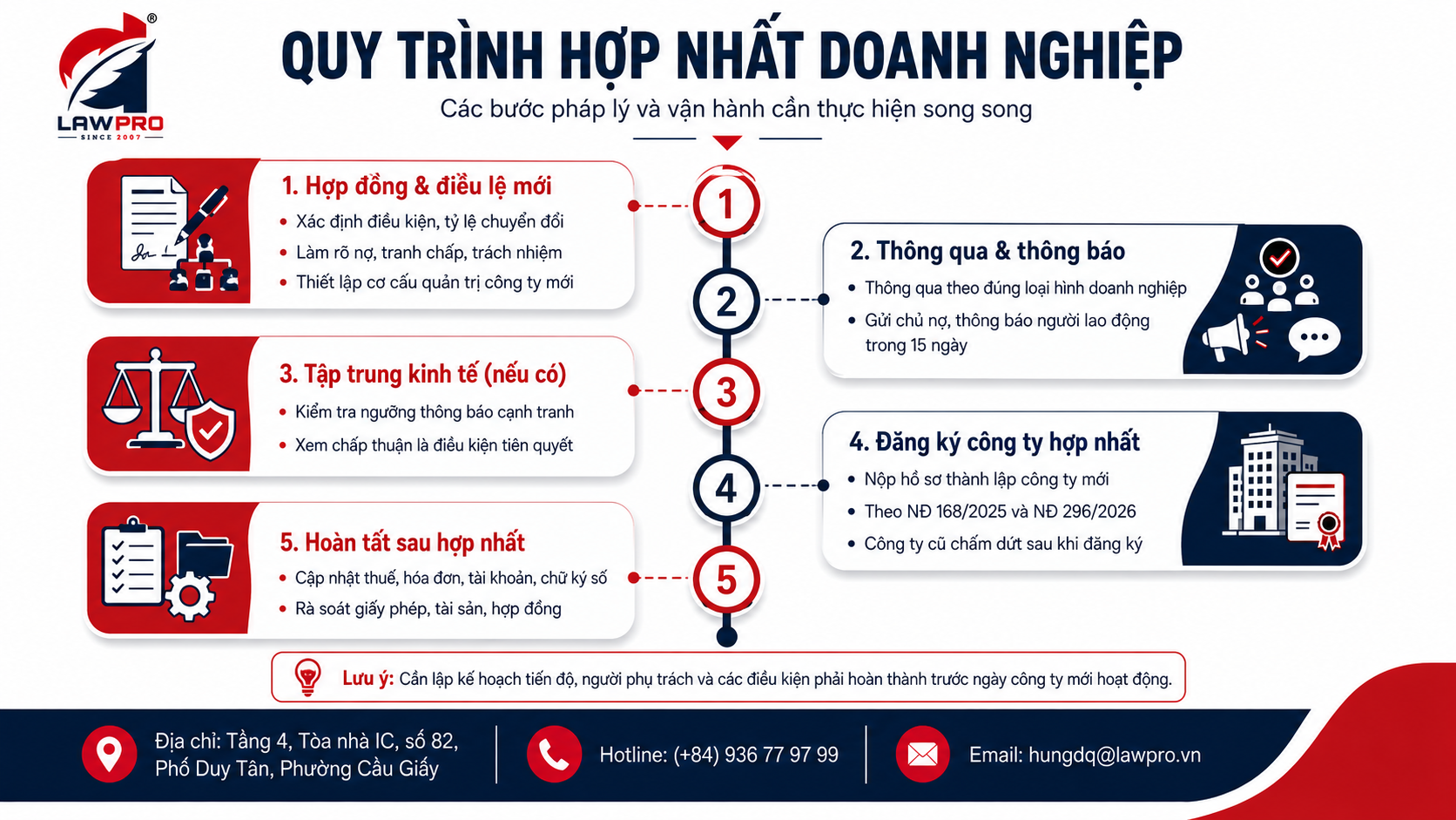 Quy trình hợp nhất doanh nghiệp